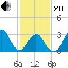 Tide chart for Atlantic Beach, North Carolina on 2023/01/28