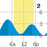 Tide chart for Atlantic Beach, North Carolina on 2023/01/2
