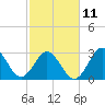 Tide chart for Atlantic Beach, North Carolina on 2023/02/11