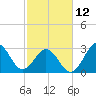 Tide chart for Atlantic Beach, North Carolina on 2023/02/12
