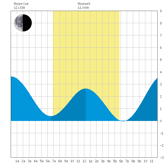 Tide Chart for 2023/02/13