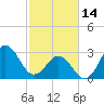 Tide chart for Atlantic Beach, North Carolina on 2023/02/14