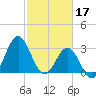 Tide chart for Atlantic Beach, North Carolina on 2023/02/17