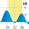 Tide chart for Atlantic Beach, North Carolina on 2023/02/18