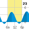 Tide chart for Atlantic Beach, North Carolina on 2023/02/23