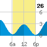 Tide chart for Atlantic Beach, North Carolina on 2023/02/26