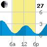 Tide chart for Atlantic Beach, North Carolina on 2023/02/27