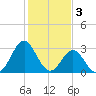 Tide chart for Atlantic Beach, North Carolina on 2023/02/3