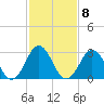 Tide chart for Atlantic Beach, North Carolina on 2023/02/8