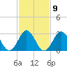 Tide chart for Atlantic Beach, North Carolina on 2023/02/9
