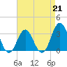 Tide chart for Atlantic Beach, North Carolina on 2023/04/21