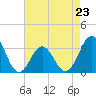Tide chart for Atlantic Beach, North Carolina on 2023/04/23