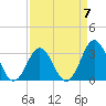 Tide chart for Atlantic Beach, North Carolina on 2023/04/7