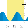 Tide chart for Atlantic Beach, North Carolina on 2023/06/11