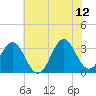 Tide chart for Atlantic Beach, North Carolina on 2023/06/12