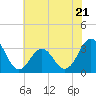 Tide chart for Atlantic Beach, North Carolina on 2023/06/21
