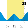 Tide chart for Atlantic Beach, North Carolina on 2023/06/23