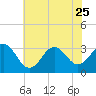 Tide chart for Atlantic Beach, North Carolina on 2023/06/25