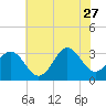 Tide chart for Atlantic Beach, North Carolina on 2023/06/27