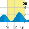 Tide chart for Atlantic Beach, North Carolina on 2023/06/28