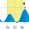 Tide chart for Atlantic Beach, North Carolina on 2023/06/4