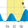 Tide chart for Atlantic Beach, North Carolina on 2023/06/6
