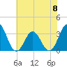 Tide chart for Atlantic Beach, North Carolina on 2023/06/8