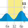 Tide chart for Atlantic Beach, North Carolina on 2023/09/11