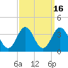 Tide chart for Atlantic Beach, North Carolina on 2023/09/16