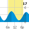 Tide chart for Atlantic Beach, North Carolina on 2023/09/17