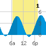Tide chart for Atlantic Beach, North Carolina on 2023/09/1