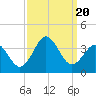 Tide chart for Atlantic Beach, North Carolina on 2023/09/20