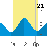 Tide chart for Atlantic Beach, North Carolina on 2023/09/21