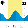 Tide chart for Atlantic Beach, North Carolina on 2023/09/22