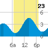Tide chart for Atlantic Beach, North Carolina on 2023/09/23