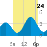 Tide chart for Atlantic Beach, North Carolina on 2023/09/24