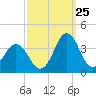 Tide chart for Atlantic Beach, North Carolina on 2023/09/25