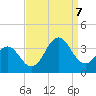 Tide chart for Atlantic Beach, North Carolina on 2023/09/7