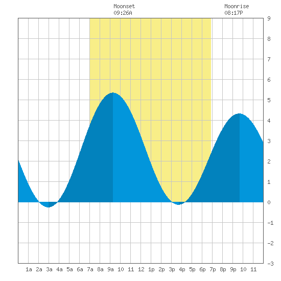 Tide Chart for 2023/10/1