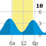 Tide chart for Atlantic Beach, North Carolina on 2023/11/10
