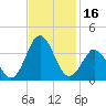 Tide chart for Atlantic Beach, North Carolina on 2023/11/16