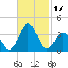 Tide chart for Atlantic Beach, North Carolina on 2023/11/17