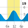 Tide chart for Atlantic Beach, North Carolina on 2023/11/19