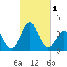 Tide chart for Atlantic Beach, North Carolina on 2023/11/1
