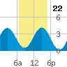 Tide chart for Atlantic Beach, North Carolina on 2023/11/22