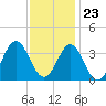 Tide chart for Atlantic Beach, North Carolina on 2023/11/23