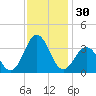 Tide chart for Atlantic Beach, North Carolina on 2023/11/30