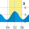 Tide chart for Atlantic Beach, North Carolina on 2023/11/3
