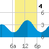 Tide chart for Atlantic Beach, North Carolina on 2023/11/4