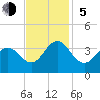 Tide chart for Atlantic Beach, North Carolina on 2023/11/5